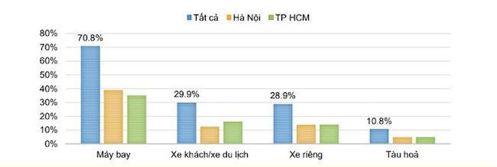 Nhu cầu đi du lịch bằng máy bay phục hồi. Nguồn: TAB