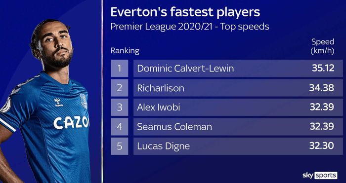 Calvert-Lewin là cầu thủ có tốc độ nhanh nhất Everton
