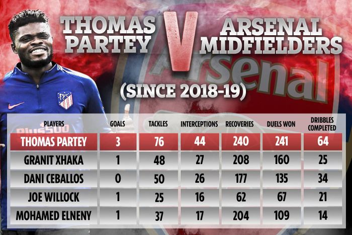  Partey vượt trội các tiền vệ hiện tại của Arsenal ở các thông số quan trọng như tắc bóng (tackles), cắt bóng (interceptions), thu hồi bóng (recoveries), tranh chấp tay đôi thành công (duels won), rê bóng thành công (dribbles completed). Ảnh: The Sun. 