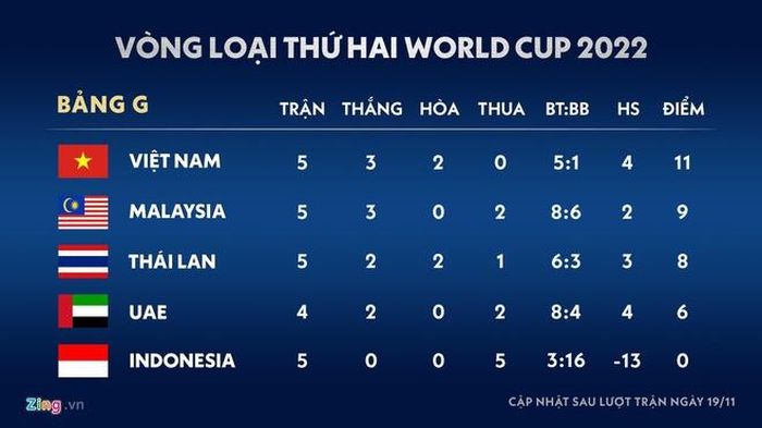  Bảng G vòng loại thứ hai World Cup 2022. Ảnh: Minh Phúc. 