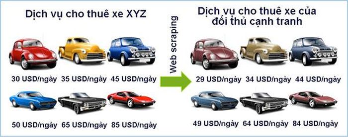 Đối thủ dùng web scraping để lấy dữ liệu từ website của XYZ và làm giá của mình thấp hơn một chút