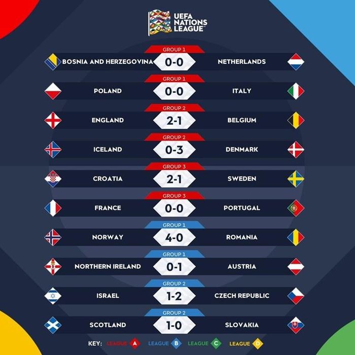Kết quả lượt trận thứ 3 Nations League