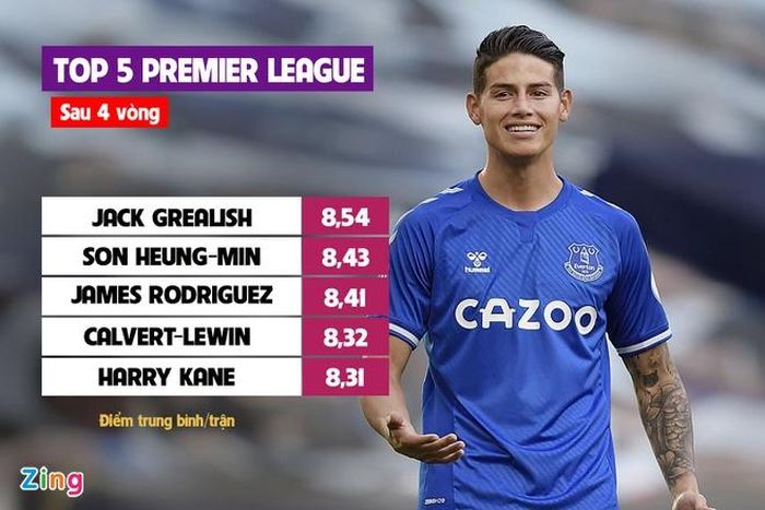  Theo đánh giá của Whoscored, Rodriguez đang nằm trong top 5 cầu thủ được chấm điểm cao nhất. Phong độ thăng hoa của Rodriguez là yếu tố quan trọng để Everton chiếm ngôi đầu Premier League 2020/21 sau 4 vòng. Thầy trò HLV Ancelotti đã toàn thắng 4 trận từ đầu mùa. 