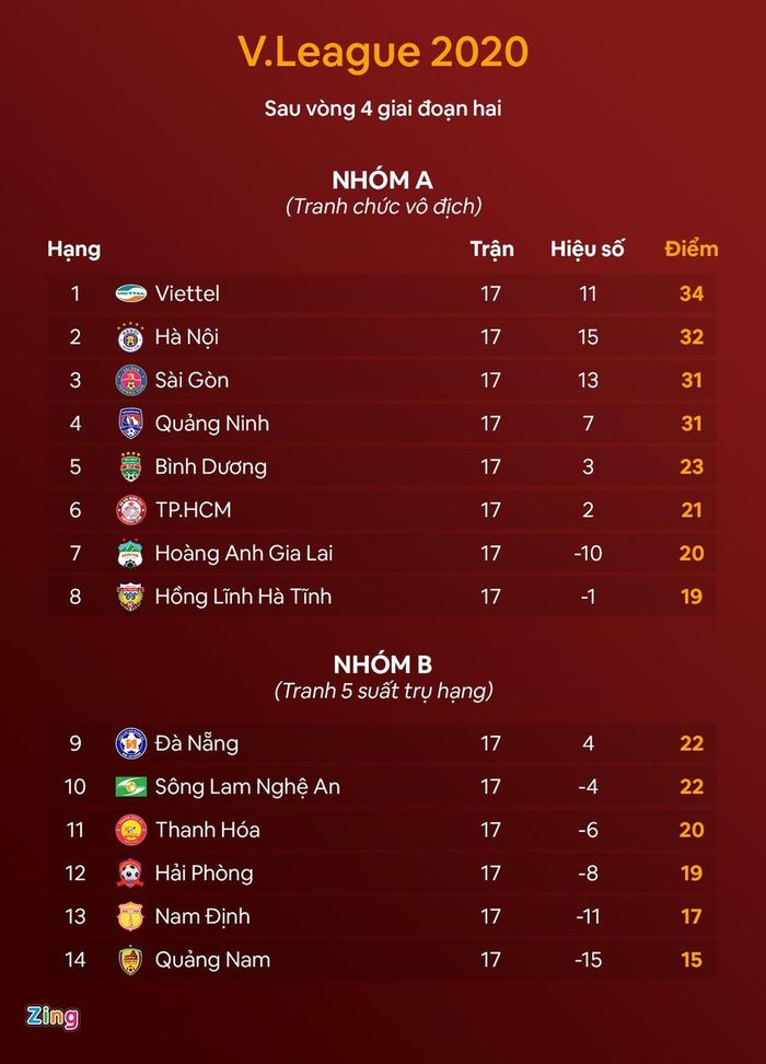 Bảng xếp hạng tạm thời trước vòng 18. Ảnh: Minh Phúc.