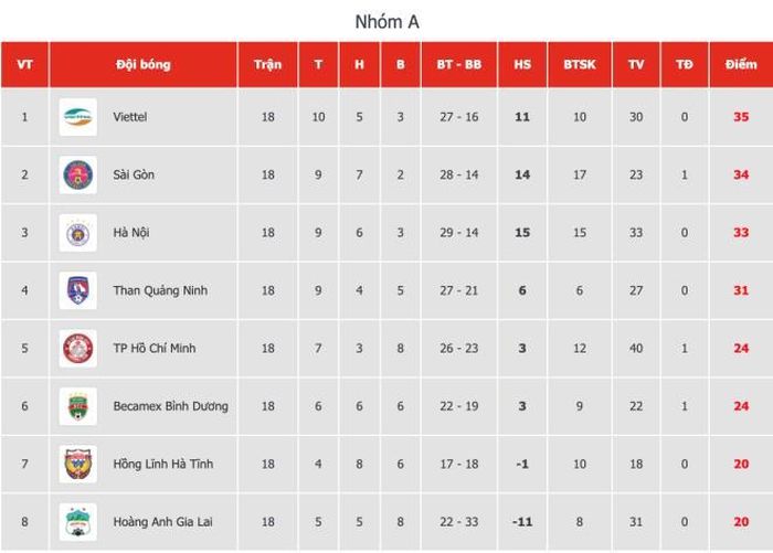 Bảng xếp hạng vòng 5, giai đoạn 2 V-League 2020.