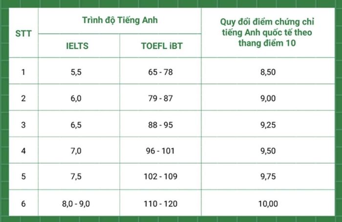  Bảng quy đổi chứng chỉ tiếng Anh của Đại học Quốc gia Hà Nội 