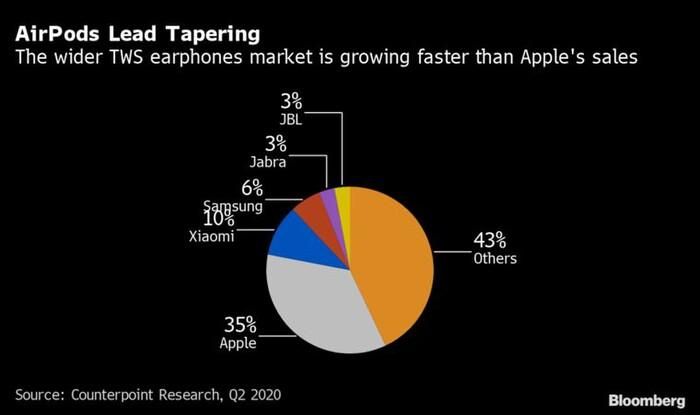 Apple dẫn đầu thị phần tai nghe không dây trong quý II năm năm, theo Counterpoint Research. Ảnh: Bloomberg