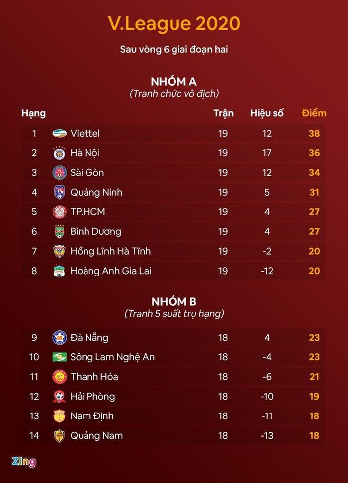  Cục diện V.League 2020 trước ngày hạ màn. Ảnh: Minh Phúc. 