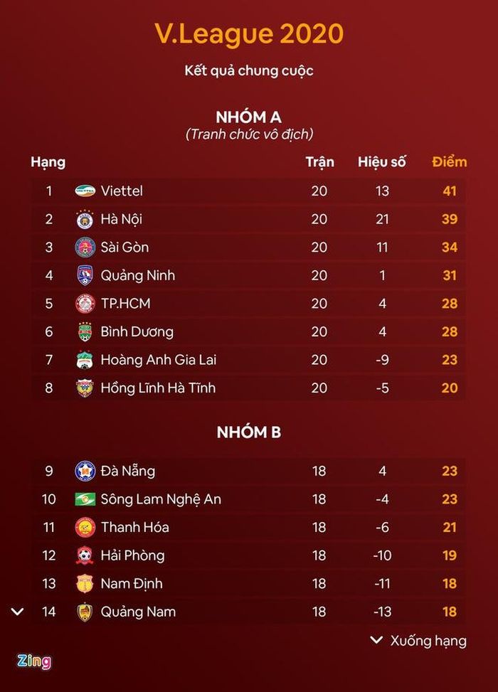  Bảng xếp hạng chung cuộc của mùa giải 2020 khi Viettel vô địch còn đội Quảng Nam xuống hạng. Ảnh: Minh Phúc. 