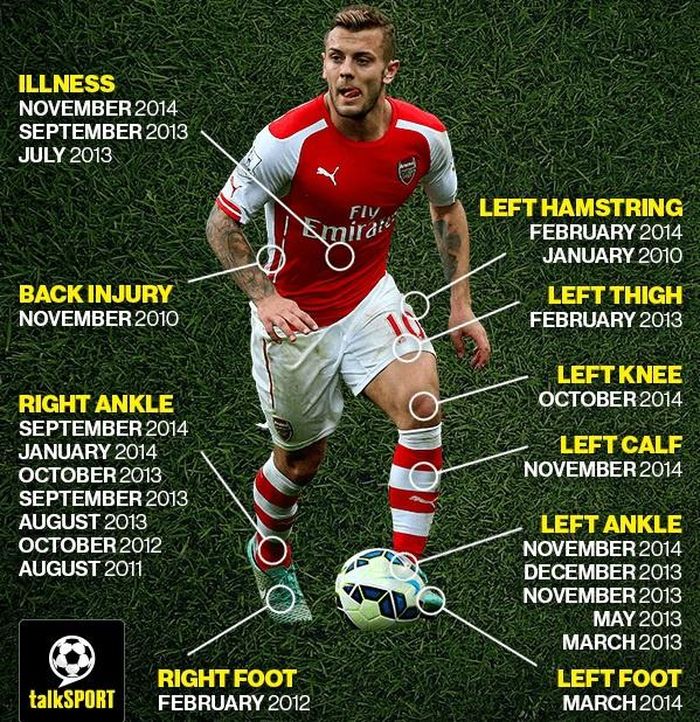  Đây là tất cả chấn thương Wilshere phải chịu đựng từ giai đoạn 2010-2014. Từ vị thế là sao trẻ hàng đầu, Wilshere đánh mất chính mình. HLV Wenger từng khẳng định sẽ kiên nhẫn với Wilshere trong mọi hoàn cảnh. Dù vậy, sự đen đủi của Wilshere khiến HLV Wenger phải buông xuôi. 