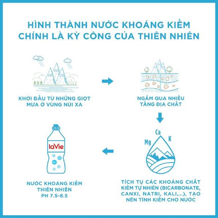 Hình thành nước khoáng kiềm là kỳ công của thiên nhiên và cũng khó khăn để tìm được nguồn nước này