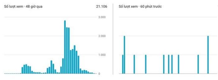 Lượt xem của nhiều kênh YouTube về 0 khi nền tảng video này gặp lỗi.