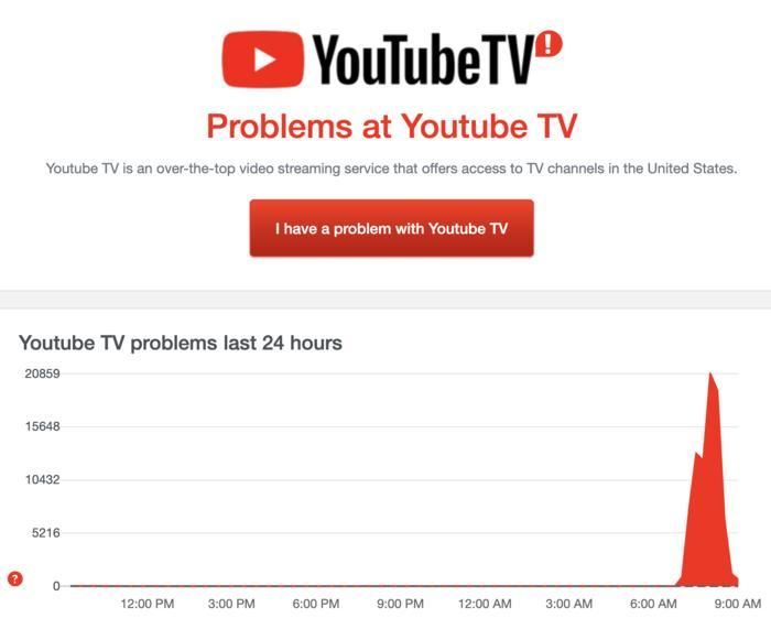 96% người báo lỗi trên DownDetector cho biết họ không thể xem video YouTube dù vẫn có thể truy cập trang web. (Ảnh chụp màn hình)