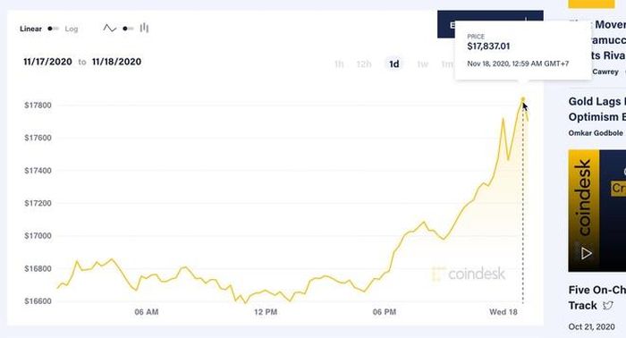 Giá trị Bitcoin áp sát mốc 18.000 USD, chỉ cách kỷ lục gần 2.000 USD. Ảnh: Coindesk.