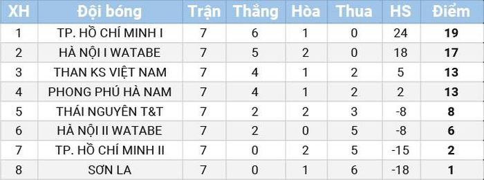 Bảng xếp hạng tạm thời sau vòng 7.