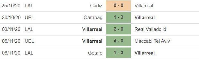 *5 trận gần nhất của Real Madrid: