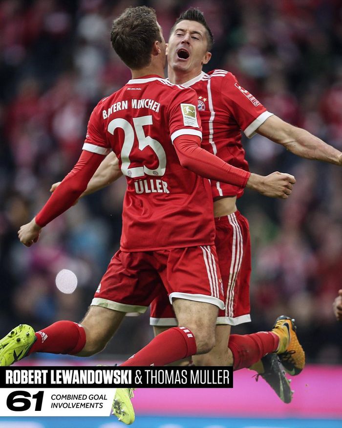 3. Robert Lewandowski - Thomas Muller. Cặp tiền đạo Ba Lan - Đức đã cùng ghi 61 bàn cho Munich và chắc chắn chưa dừng lại khi vẫn còn sát cánh bên nhau.