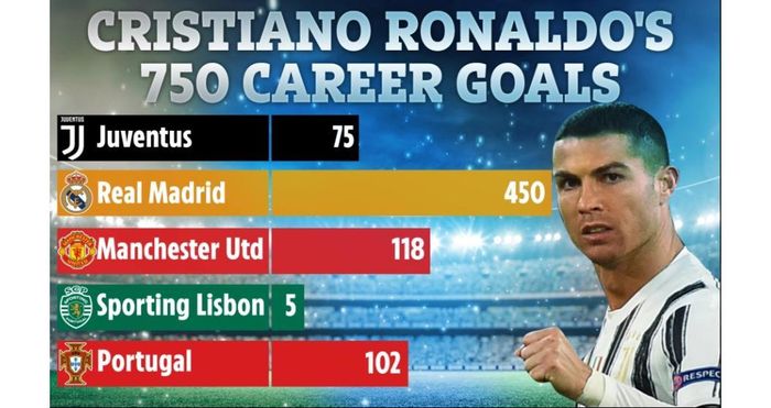 Thành tích ghi bàn của Ronaldo