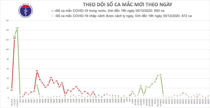 Số ca mắc Covid-19 tại Việt Nam suốt 11 tháng qua