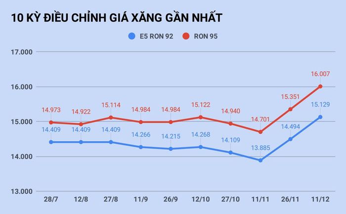 Xăng tăng mạnh nhất trong 6 tháng gần đây