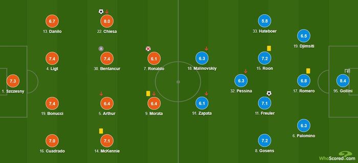Điểm số cụ thể của 22 cầu thủ đá chính trong trận hòa 1-1 giữa Juventus và Atalanta ở vòng 12 Serie A rạng sáng 17/12 (giờ Hà Nội). Ảnh: Whoscored.