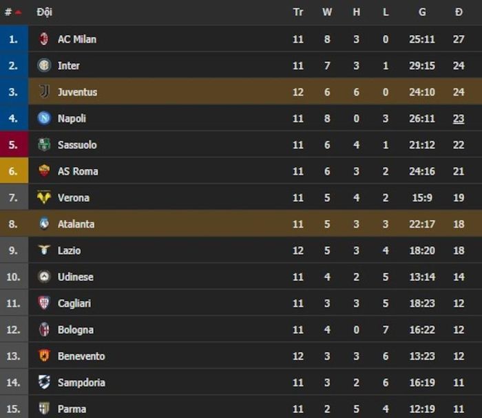 Juventus tạm vươn lên thứ 3 trên bảng xếp hạng.