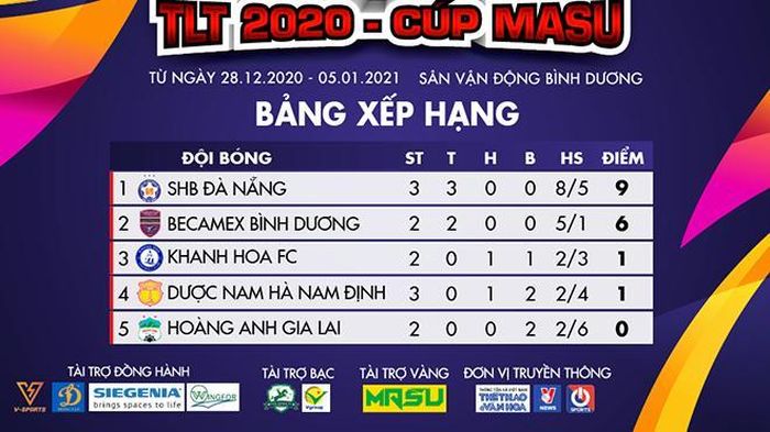 BXH tạm thời của giải tập huấn tại Bình Dương. Ảnh: TL