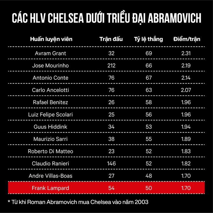  Lampard đứng cuối bảng xếp hạng về thống kê số điểm trung bình mỗi trận của các HLV Chelsea. Đồ họa: Minh Phúc. 