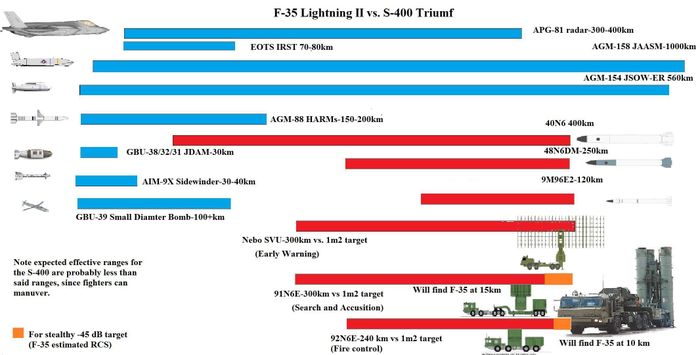 Thứ nhất, radar cảnh giới nhìn vòng 96L6 của S-400 chỉ phát hiện mục tiêu với khoảng cách 600 km trong điều kiện lý tưởng, đó là máy bay có diện tích phản xạ radar lớn như máy bay ném bom B-52 và bay ở độ cao 20 km.