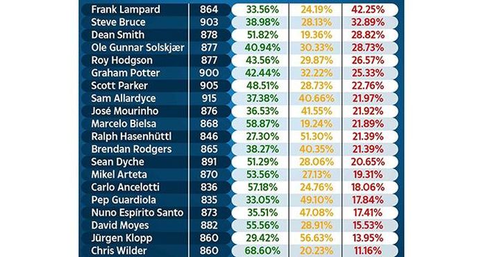 Lampard là HLV bị "troll" nhiều nhất tại Ngoại hạng Anh