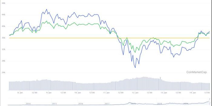 Biến động giá bitcoin trên thị trường trong tuần qua.