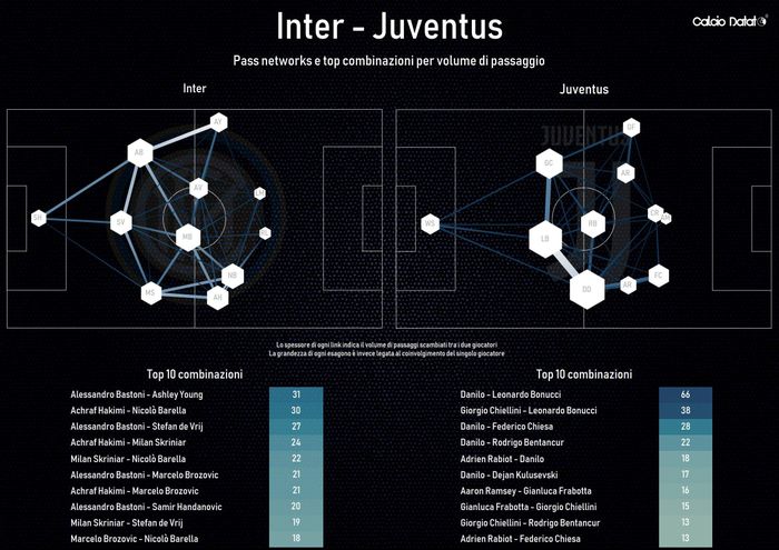  Juventus chỉ chuyền qua lại bên phần sân nhà, trong khi Inter khống chế hoàn toàn thế trận với hàng phòng ngự và tiền vệ cơ động. Đồ họa: CalcioData. 