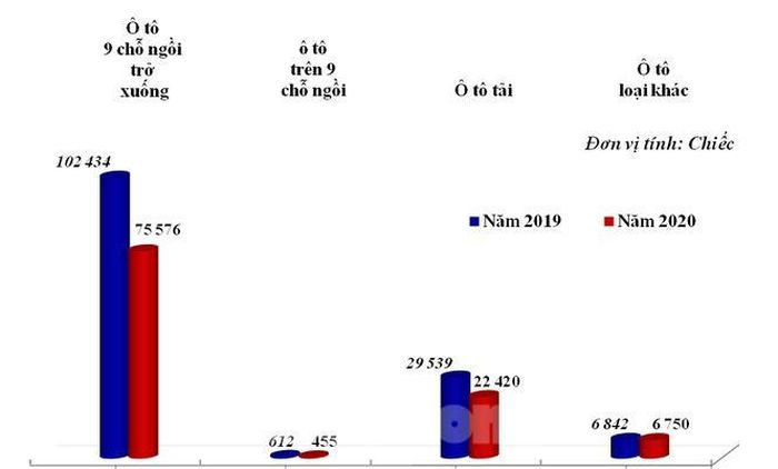 Biểu đồ: Lượng nhập khẩu ô tô nguyên chiếc các loại trong năm 2019 và năm 2020