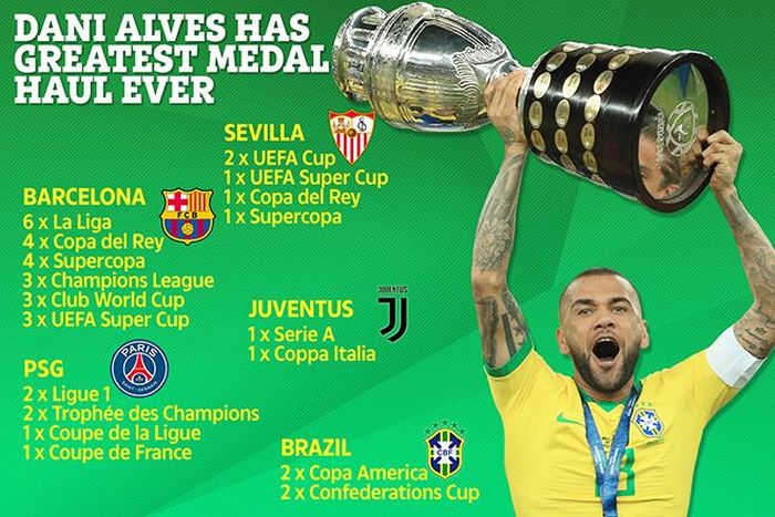 Dani Alves là kỷ lục gia về số danh hiệu trong sự nghiệp