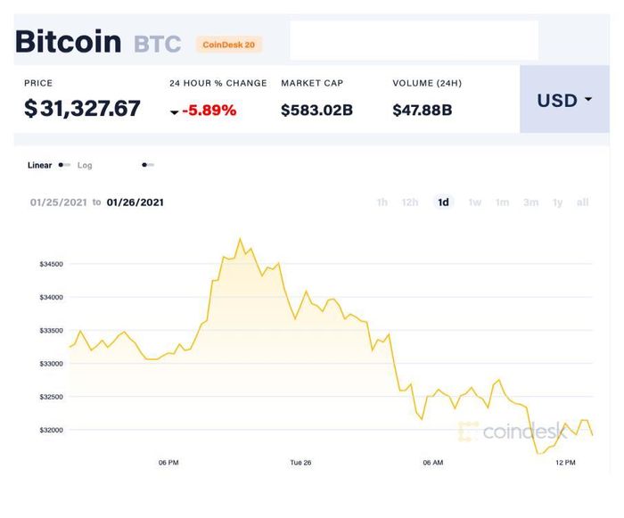 Bitcoin giảm giá gần 6% so với một ngày trước đó xuống 31.327 USD/BTC. Ảnh: Coindesk.