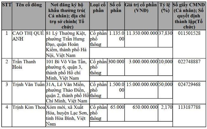 Vợ chồng Chủ tịch OCB từng sở hữu phần lớn cổ phần của Green Food