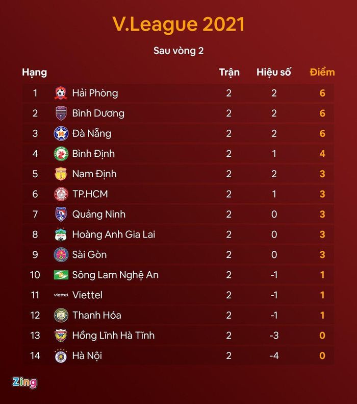  Bảng xếp hạng V.League 2021 sau vòng 2. Đồ họa: Minh Phúc. 
