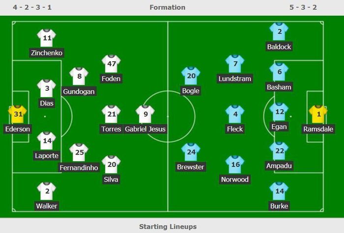  Đội hình ra sân của Man City và Sheffield. 