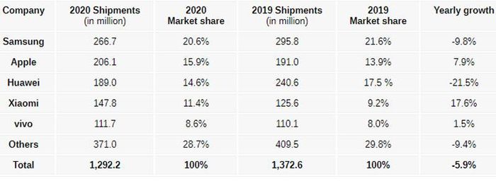 Doanh số smartphone năm 2020 so với 2019.