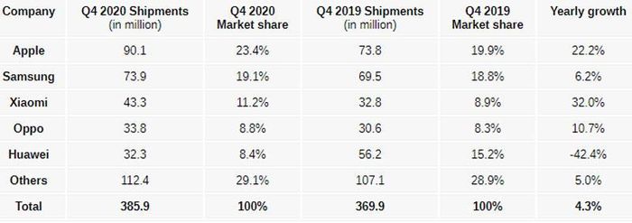 Doanh số smartphone toàn thế giới quý IV/2020 so với cùng kỳ năm 2019.