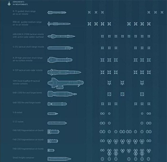 Dàn vũ khí được trang bị trên Su-34 tùy theo nhiệm vụ. Ảnh: Sputnik