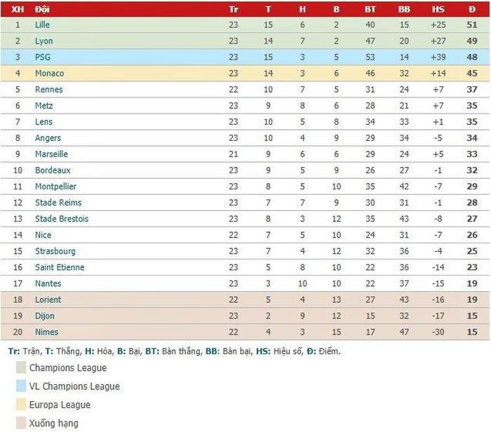 BXH Ligue 1