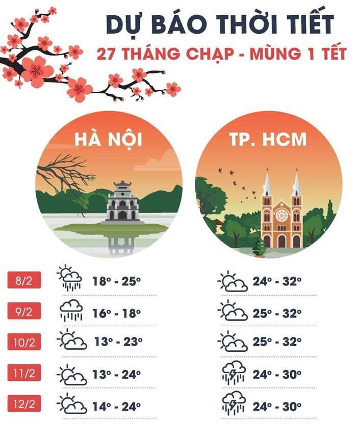 Dự báo thời tiết Hà Nội và TP.HCM trong 5 ngày. Đồ họa: Mỹ Hà. 