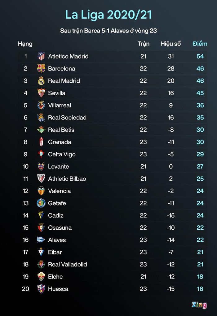  Atletico Madrid tràn đầy cơ hội lên ngôi vô địch La Liga mùa này sau khi bỏ xa Barca và Real 8 điểm, đồng thời còn 1 trận chưa đấu. Đồ họa: Minh Phúc. 