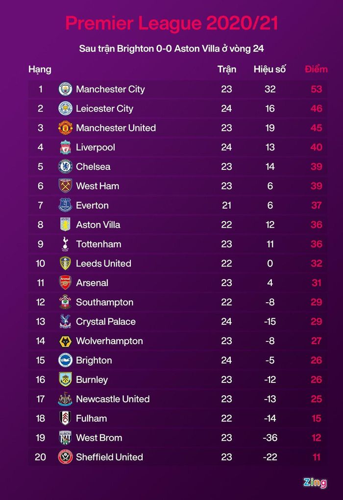  Man City đang có cơ hội lớn để giành chức vô địch mùa giải 2020/21 với chuỗi trận thắng ấn tượng kéo dài từ Giáng sinh. Đồ họa: Minh Phúc. 
