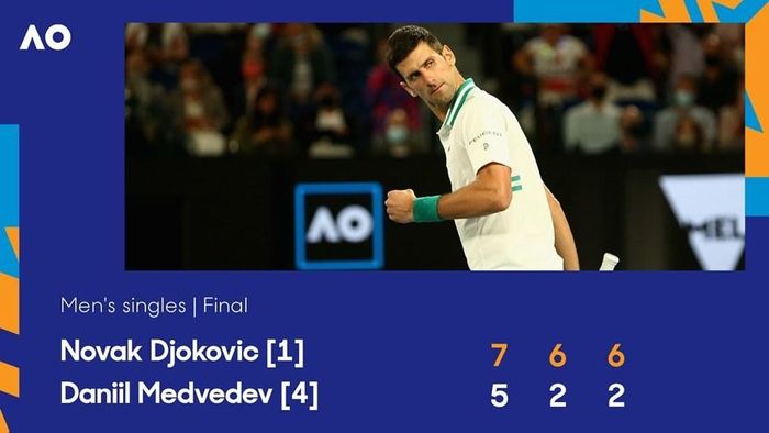 Djokovic giành chiến thắng sau 3 set với tỷ số 7-5, 6-2 và 6-2