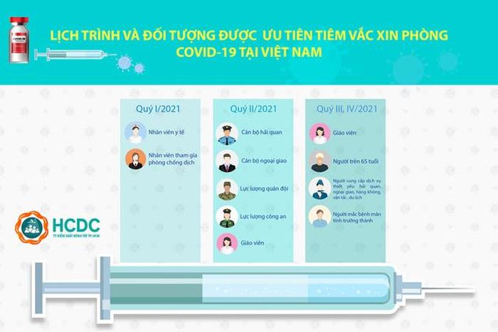 Lịch trình và đối tượng ưu tiên tiêm vaccine phòng chống COVID-19 (theo HCDC)