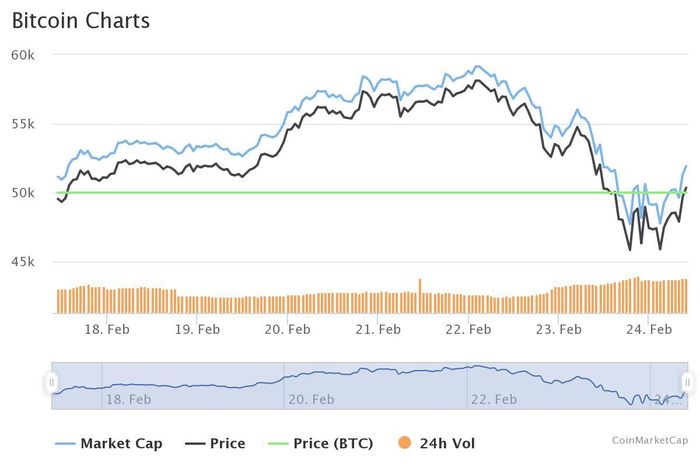 Diễn biến giá đồng Bitcoin trong 7 ngày qua - Nguồn: CoinMarketCap