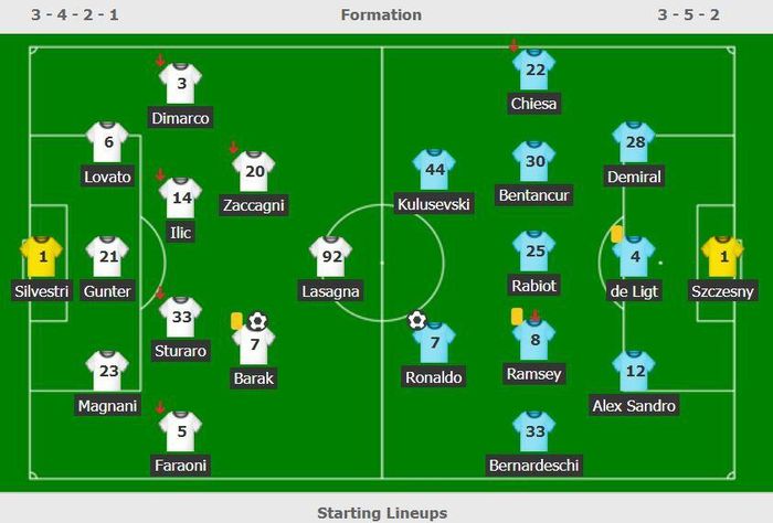  Đội hình ra sân của Verona và Juventus. 