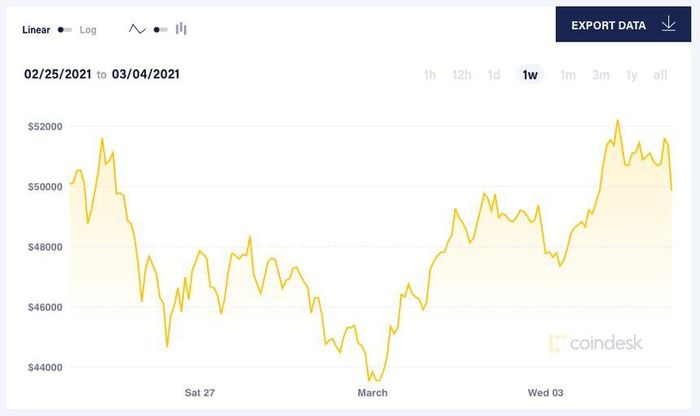 Biến động giá của Bitcoin trong vòng bảy ngày qua. Ảnh: Coindesk.